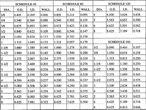 Table Schedule Designations Of Pipe Size