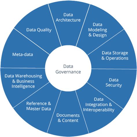 Data Governance Definition Challenges And Best Practices Interactive