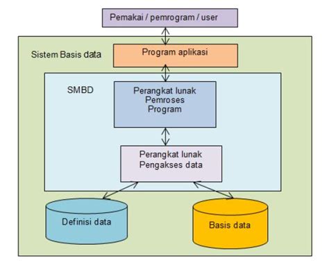 Definisi Komponen Manfaat Serta Keuntungan Basis Data Database