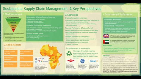 Sustainable Supply Chain Management Poster Youtube