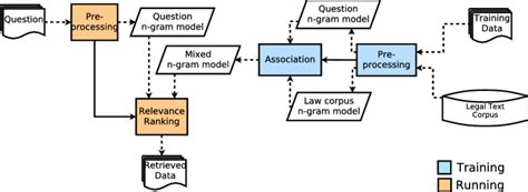 The Process Of Legal Text Retrieval Download Scientific Diagram