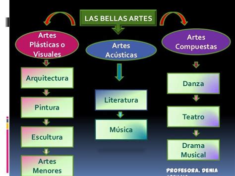 Mapa Mental De Las Bellas Artes Reverasite