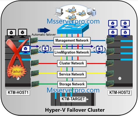 Implementing Failover Clustering With Windows Server 2016 Hyper V MS