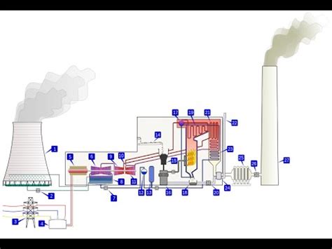 The working fluid of these plants is mostly steam and they work on the rankine cycle. How Thermal Power Station Works - YouTube