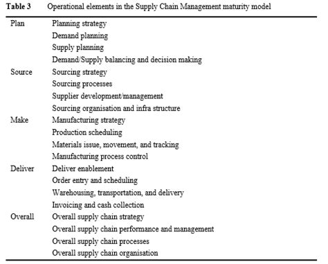 Basics Of Supply Chain Maturity Model