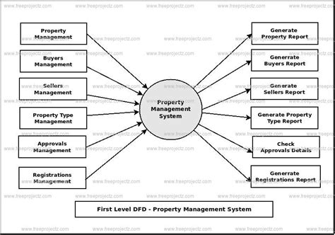 Property Management System Dataflow Diagram Dfd Academic Projects