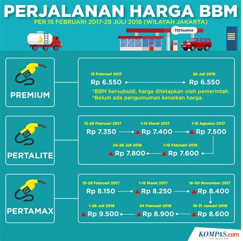 Infografik Perjalanan Harga Bbm Di Jakarta