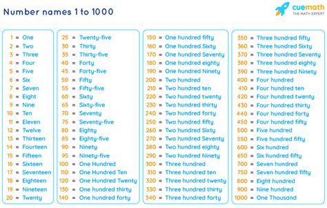 Thousand 1 To 1000 Number Chart