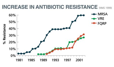 Dramatic Increase Of Antibiotic Resistance Between 1981 And 2001