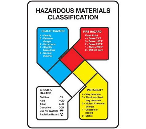 Hazardous Materials Classification Large Sign My Xxx Hot Girl