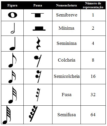 Teoria Musical Figuras Musicais