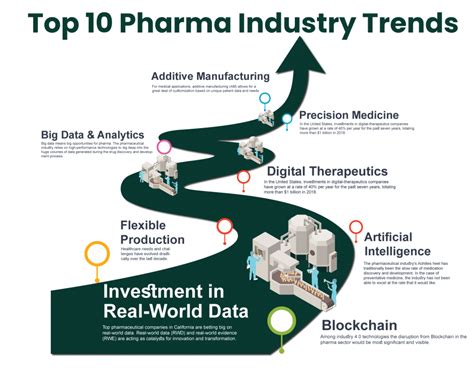 Top Pharmaceutical Industry Trends And Innovations In 2022