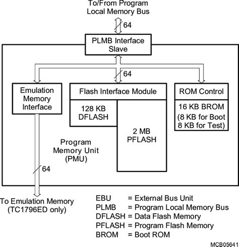 6 Block Diagram Of The Tc1796 Program Memory Unit Pmu Illustration
