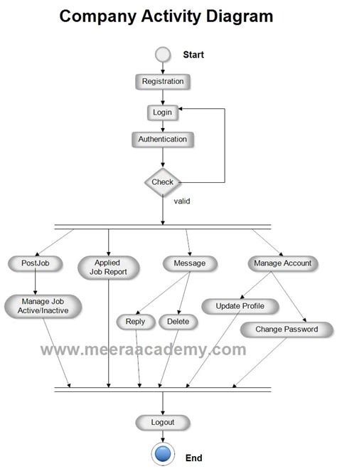 12 Activity Diagram For Recruitment System Robhosking Diagram