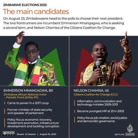 Five Key Issues At Stake In The Zimbabwe Elections Elections News Al Jazeera