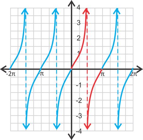 When the graph gets close to the vertical asymptote, it curves either upward or downward very steeply so. How To's Wiki 88: How To Find Vertical Asymptotes Of Sine Function