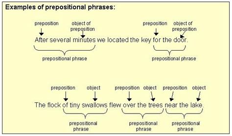 A prepositional phrase contains a preposition at the beginning and conducts the function of an adjective, adverb or noun. PREPOSITIONS