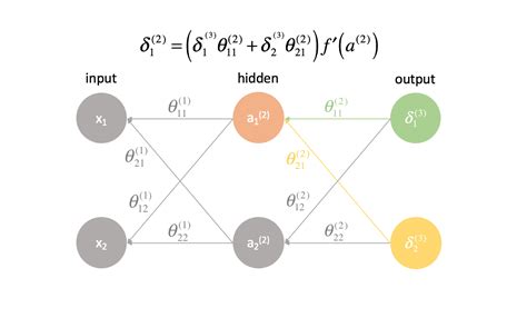 Neural Networks Training With Backpropagation