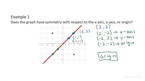 Determining If Graphs Have Symmetry With Respect To The X Axis Y Axis