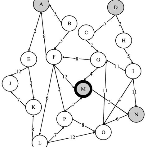 Random General Directed Graph Gv E W Download Scientific Diagram