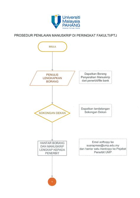 Carta Alir Proses Penerbitan