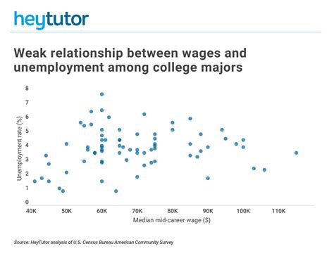 Factors contributing to high unemployment rate among graduates. The college majors with the highest and lowest ...
