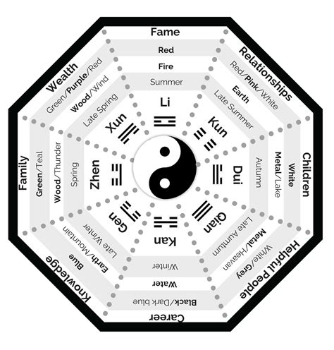 1797, in the meaning defined above. Ask a Feng Shui Question: What is the Bagua? | Morris Feng ...