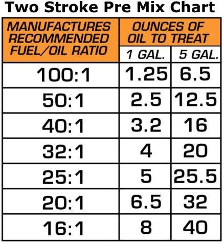Use the print button on your browser to print out a copy to keep in your garage, your boat, or anyplace where you might end up making up an oil/gas fuel mix. Gas/Oil mixture ratio calculator, revisited. - Snowblower ...