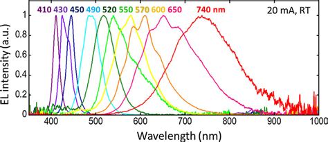 Normalized El Spectra From Ingan Leds Numbers Are The Peak Wavelengths