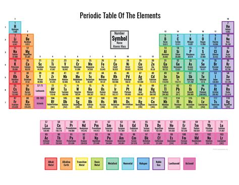 Colored Periodic Table Printable Periodic Table