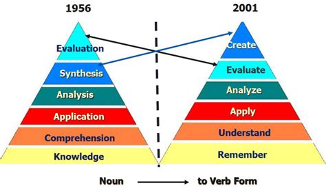Comparison Between Blooms Taxonomy And Revised Blooms Taxonomy Porn