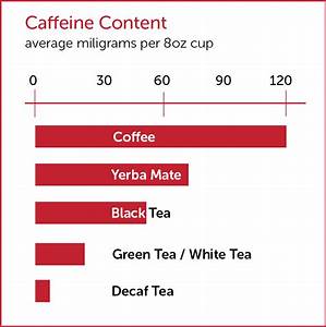 Caffeine Chart Caffeine Content Decaf Tea Yerba