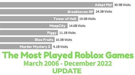 The Most Played Roblox Games Mar 2006 December 2022 Youtube