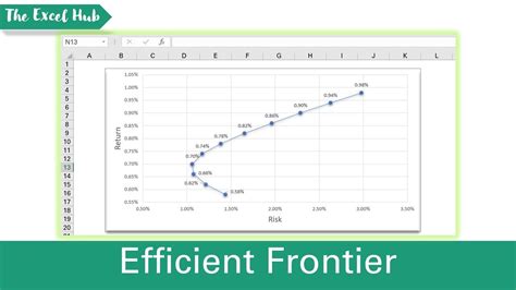 How To Graph The Efficient Frontier For A Two Stock Portfolio In Excel