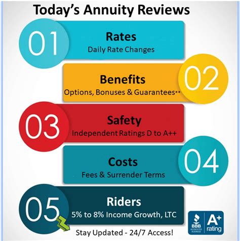 Best Annuity Reviews And Best Annuity Rates For 2023