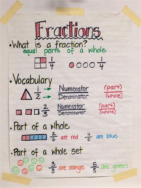 Fractions Anchor Chart Math Teaching Fractions Math Fractions