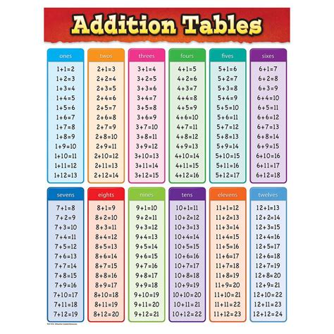 Addition Tables Chart Tcr7576 Teacher Created Resources Math K12