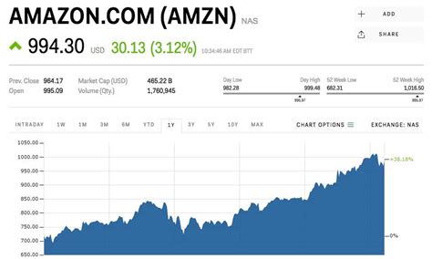 Promotions, discounts, and offers available in stores may not be available for online orders. Amazon is climbing after it says it's buying Whole Foods ...