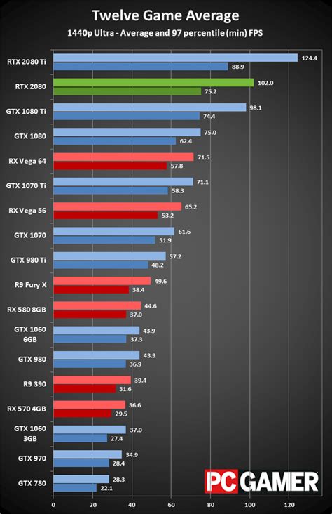 Nvidia Geforce Rtx 2080 Benchmark Release Date And Everything You