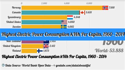 Highest Electric Power Consumption Kwh Per Capita 1960 2014 Youtube