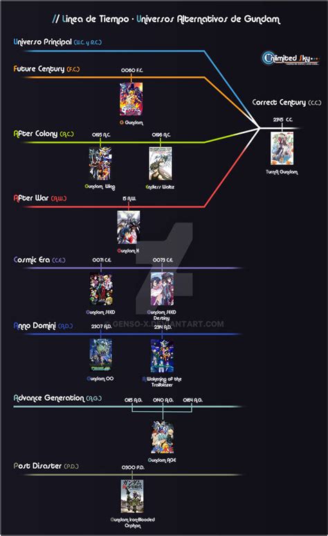 Ms Gundam Timeline Alternative Universe By Genso X On Deviantart