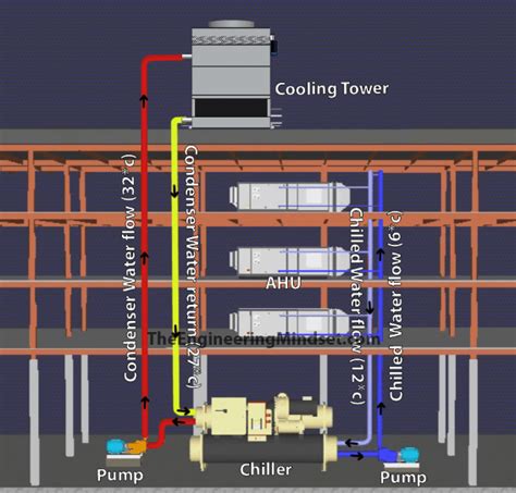 How Cooling Towers Work كيف تعمل أبراج التبريد