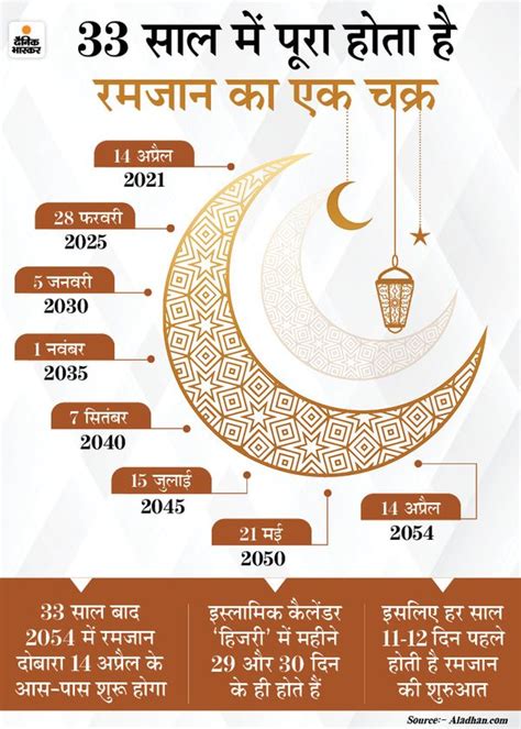 Ramadan Ramzan Roza Iftar Time Table 2021 Infographic Ramzan Longest