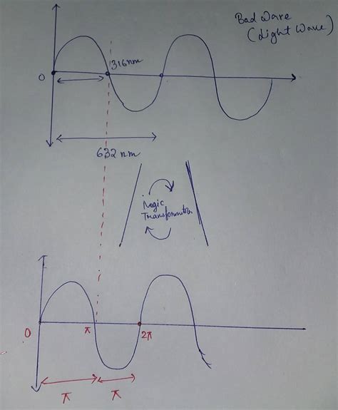 waves - What is the difference between phase difference and path difference? - Physics Stack 