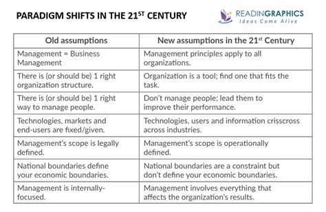 Management Challenges For The 21st Century Summary