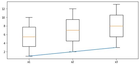 Python Matplotlib Boxplot And Lineplot In One Graph On Labels With