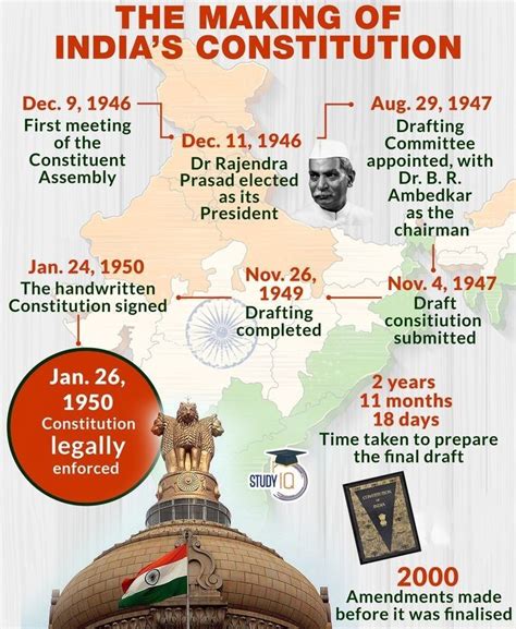 What Is Constitution Indian Polity UPSC Study Material Indian History Facts Indian