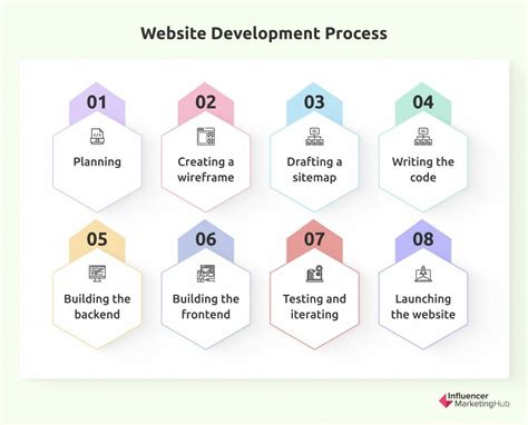 The Basics Of Web Development A Roadmap For Beginners