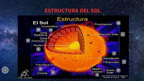 Estructura Del Sol