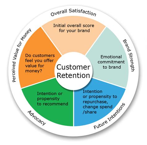 Customer Retention Strategy Template